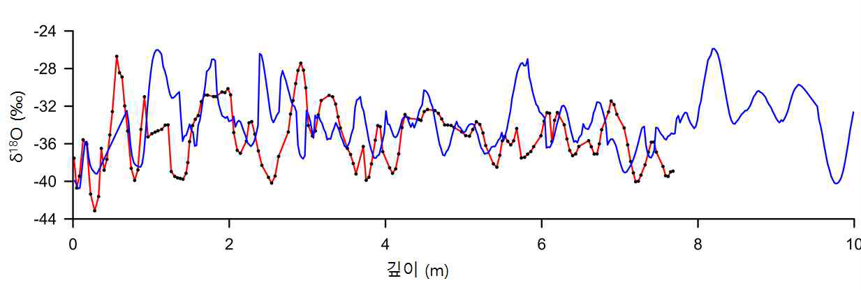 Comparison of δ18O between the Styx-A (main core, blue) ice core and the Styx-B firn core