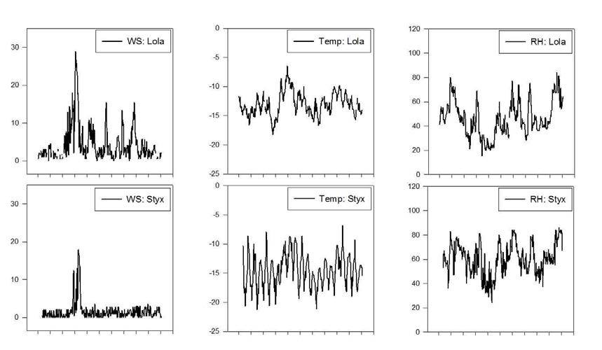 Intercomparision of WS, Temp, and RH measured at Lola site and Styx glacier