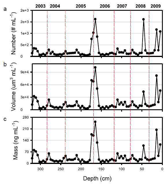Vertical profiles of mineral dust (a) number, (b) volume, and (c) mass concentrations
