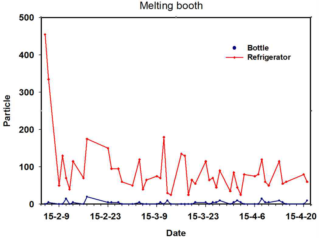The particle counts in clean booth for melting procedure