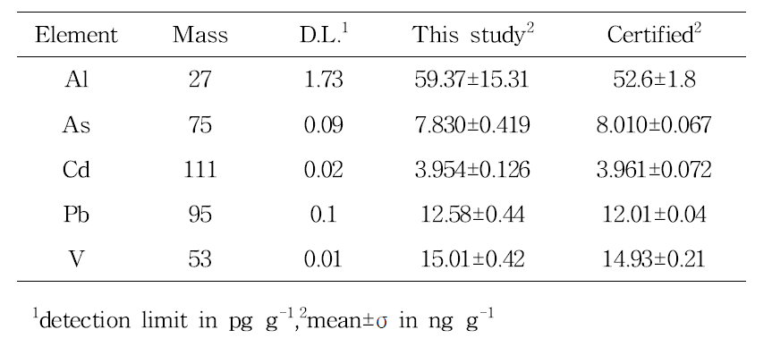 Detection limits calculated from 3σ of 20 replicates of blank solution and analytical results of NIST 1640a SRM after dilution correction.