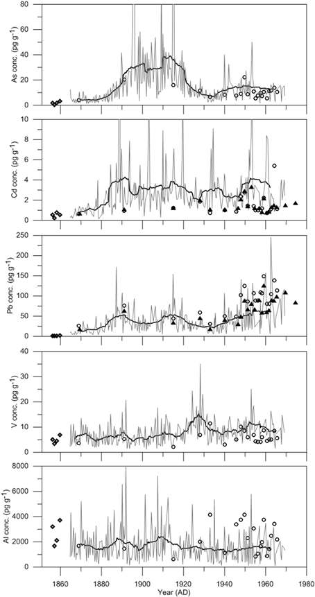 Concentrations (thin line) of Al, As, Cd, Pb and V during 1865~1969 in NEEM 2009S1 ice core..