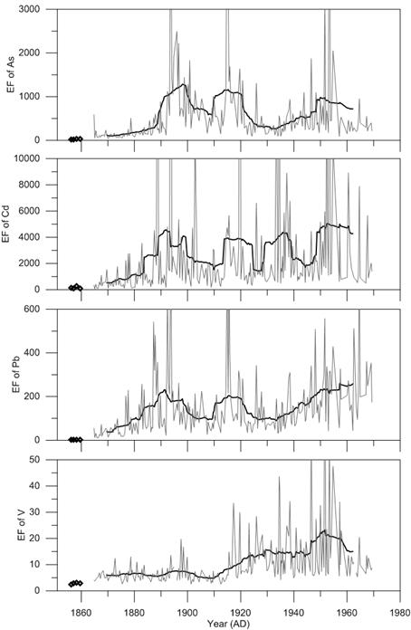 Crustal enrichment factors (thin line) of As, Cd, Pb and V during 1865~1969 in NEEM 2009S1 ice core..