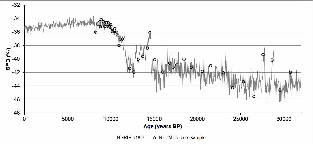 The age of NEEM deep ice core samples analyzed in this study