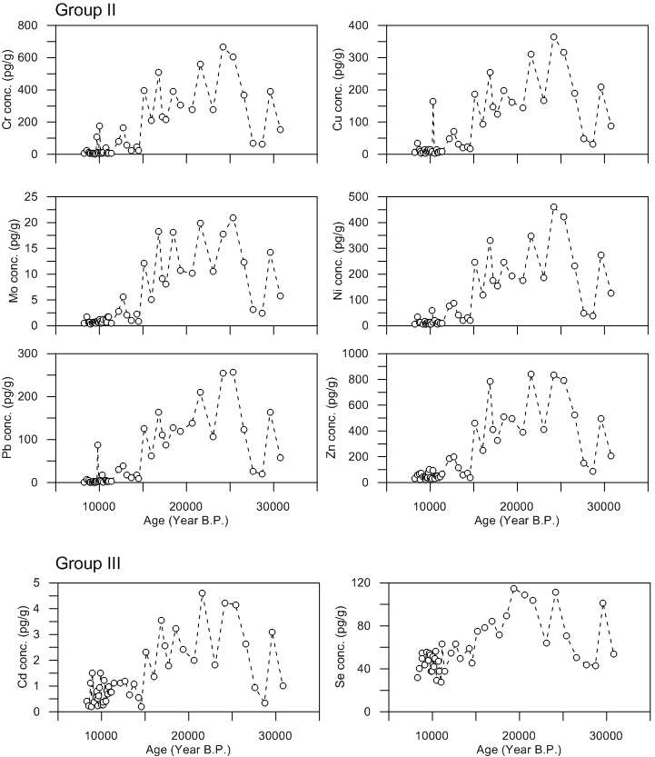 Concentrations of trace elements in Group II and Group III