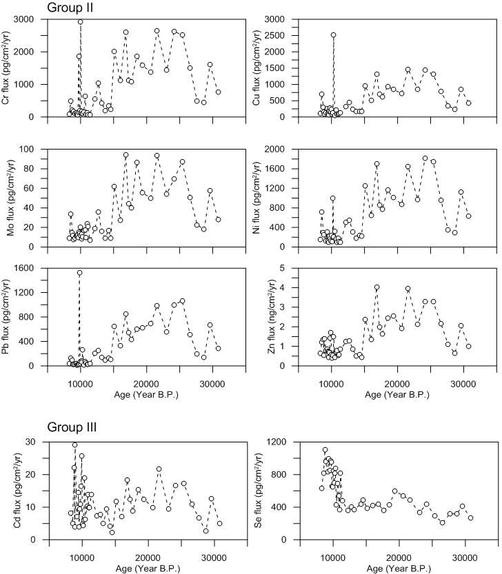 Concentrations of trace elements in Group II and Group III