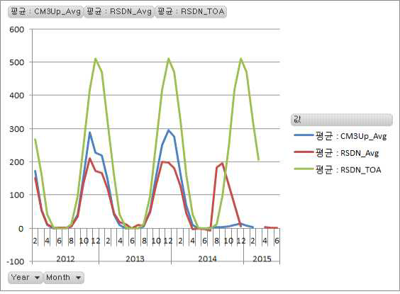 Time series of monthly averaged downward shortwave radiation from CNR4 (CM3Up_Avg), AWS(RSDN_Avg) and modeled top of atmosphere (RSDN_TOA).