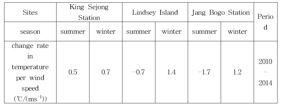 Change rate of temperature to wind speed at three sites in summer and winter seasons