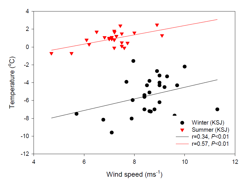 The relationship between wind speed and temperature at King Sejong Station in summer and winter seasons based on monthly averaged data