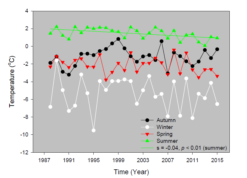 Trends of seasonal averaged air temperature for four seasons at King Sejong Station from 1988 to 2015