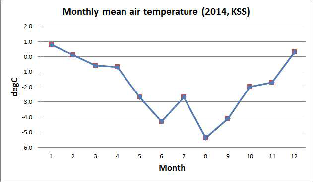 Monthly mean air temperature(℃) of King Sejong station in 2014
