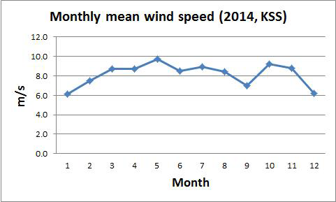 Monthly mean wind speed (m/s) of King Sejong station in 2014