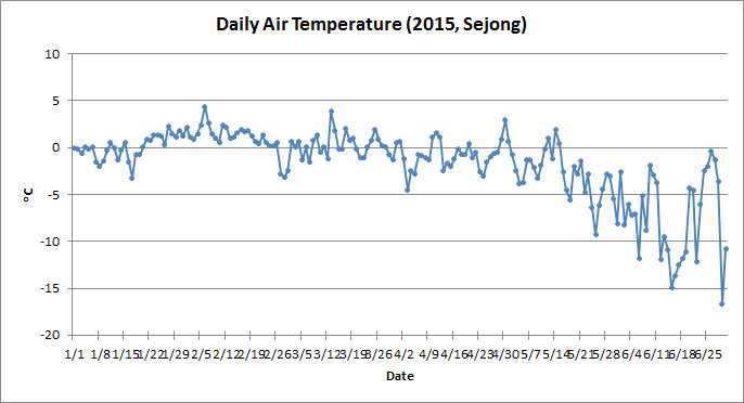 Daily mean air temperature (℃) during January and June, 2015 measured at KSS