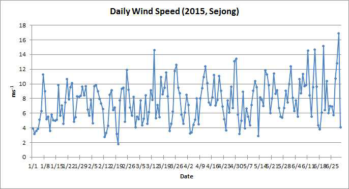 Daily mean wind speed (m/s) during January and June, 2015 measured at KSS