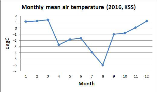 Monthly mean air temperature(℃) of King Sejong station in 2016