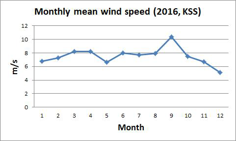 Monthly mean wind speed (m/s) of King Sejong station in 2016