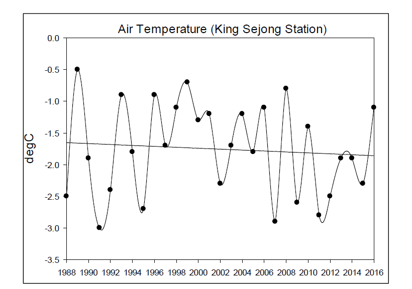 Yearly mean air temperature observed at King Sejong Station from 1988 to 2016