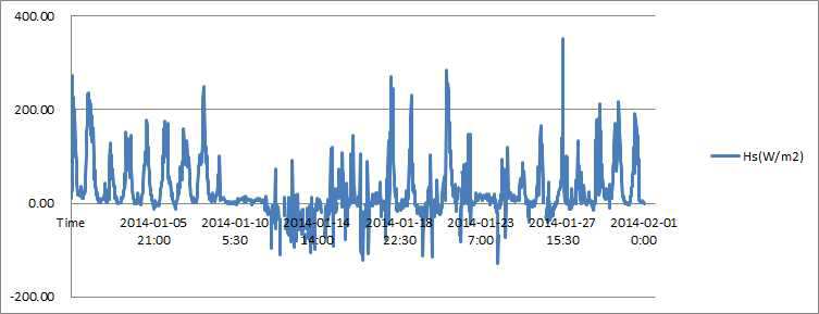 Sensible heat flux(Wm-2) in January 2014 measured at KSS