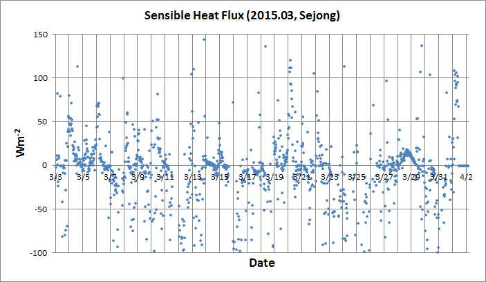Sensible heat flux(Wm-2) in March 2015 measured at KSS