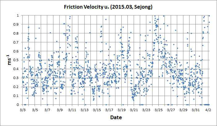Friction velocity (m/s) in March 2015 measured at KSS (before quality control)