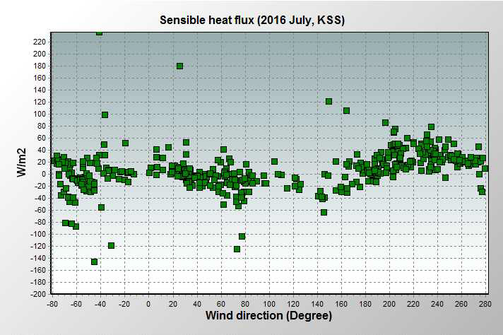 Sensible heat flux variation according to wind direction.