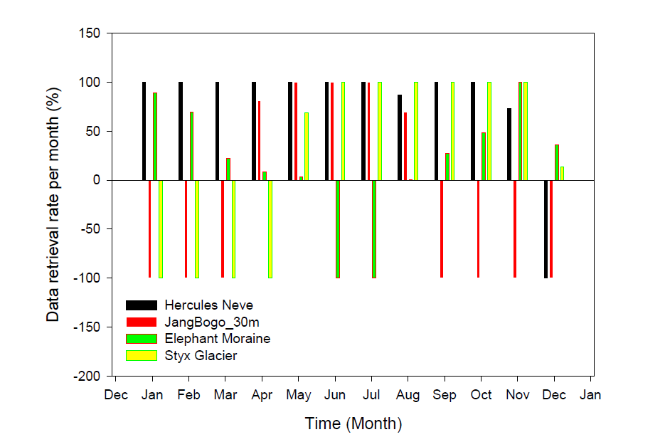 Data retrieval rate per month at each site. “-100” indicates no data in the corresponding months