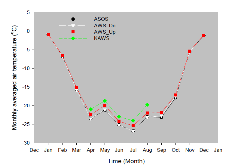 Monthly averaged air temperature from different location, sea level and height from the surface within Jang Bogo station in 2016.