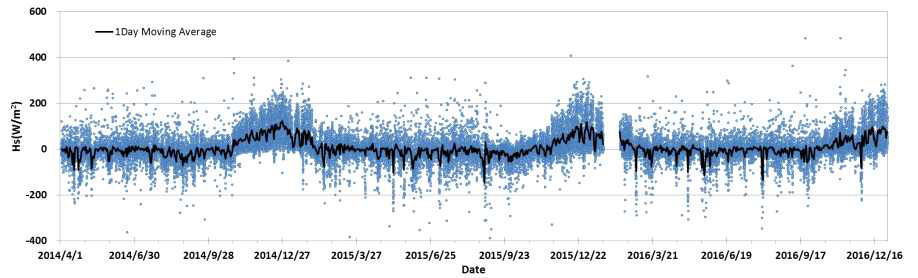 Timeseries of sensible heat flux from 2014 to 2016.