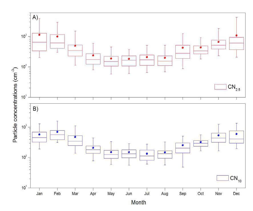 Box plots of seasonality of (a) CN2.5 and (b) CN10 concentrations.
