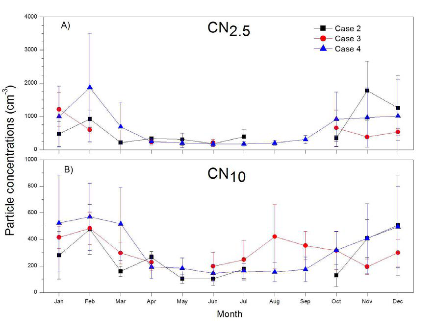 Seasonal variation of mean (a) CN2.5 and (b) CN10 concentrations with a standard deviation depending on the air mass origin