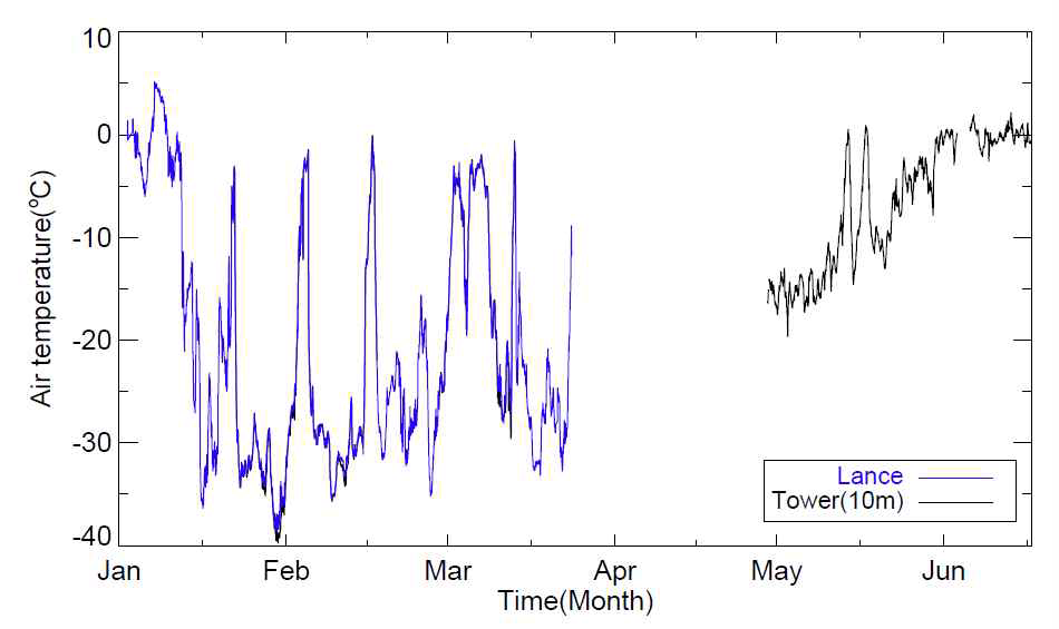 Air temperature variation during N-ICE2015