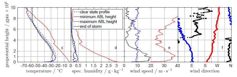 Vertical profiles of temperature, specific humdity, wind speed, and wind direction on Jan 31(blue, min ABL height), Feb 4(red, max ABL height), Feb 8(black, after storm), clear state days(dash).
