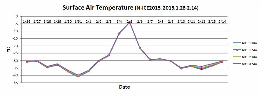 Temporal variation of daily mean air temperature measured at 0.5 ~ 3.0 m above snow surface during leg-1 of N-ICE2015