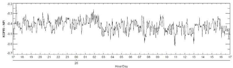 Temporal variation of air temperature difference between NPI_4m and KOPRI_0.5m during first 24-hour of KOPRI profile tower