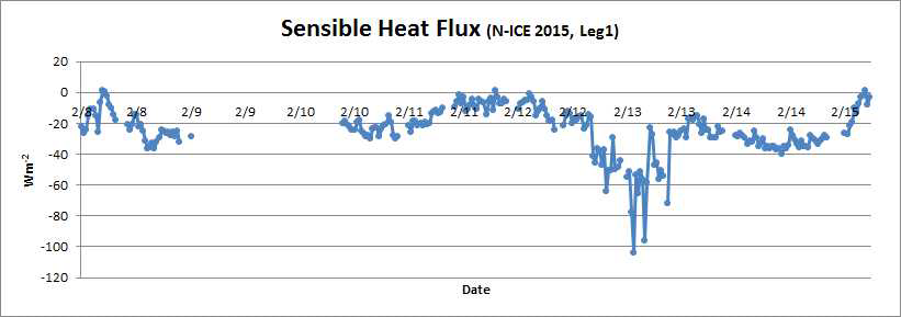 Sensible heat flux variation by eddy-covariance system during leg-1