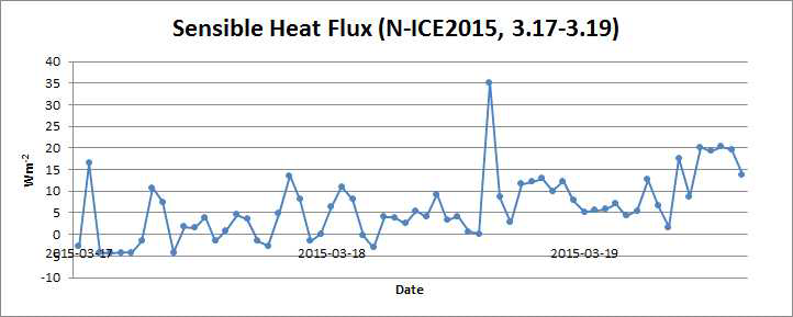 Sensible heat flux observed near sea-ice lead during leg-2
