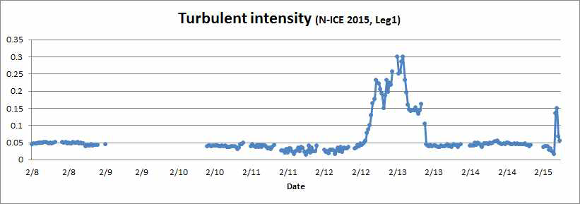 Temporal variation of turbulence intensity during leg-1 of N-ICE2015