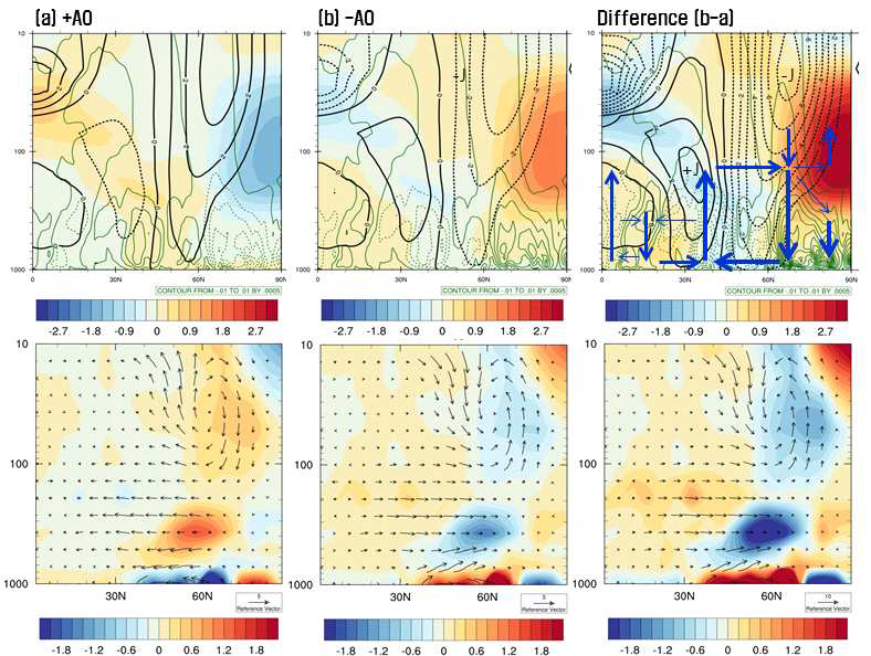 Composite maps of (top) zonal-mean latitude-height section of temperature (K), zonal wind (m/s), pressure vertical wind (Pa/s) and (bottom) EP flux vector and its divergence (shading): (a) Positive AO, (b) Negative AO, (c) difference (negative AO minus positive AO)