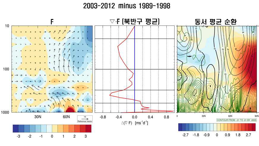 Latitude-height section of (left) EP flux and its divergence, (middle) latitudinal average of EP flux divergence, and (right) zonal-mean temperature (K), zonal wind (m/s) and pressure vertical wind (Pa/s)