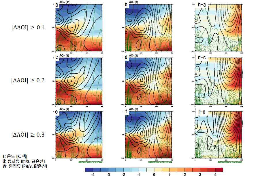 Composite maps of zonal-mean temperature (K, shading), zonal wind (m/s, thick contour), and pressure vertical wind (Pa/s, thin contour) for the high-top CMIP5 models, which are classified according to the magnitude of the future change (2080-99 minus 1980-99) of the AO index