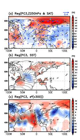 (a) 북대서양 해수면온도 EOF3 시계열을 기준으로 회귀된 지표온도 (shading) 와 250hPa 지오포텐셜 고도장(contour) 및 파동 플럭스(vector), (b) 와 (c)는 (a)와 유사하지만 해수면 온도, 300hPa 남북방향 바람장의 분산을 나타냄.
