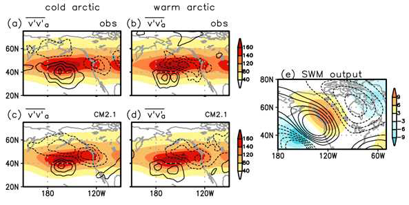 관측(위)과 기후모형(아래) 자료에서 스톰트랙 강도의 평균장(채색)과 북 태평양 장주기 진동에 따른 스톰트랙 강도 아노말리의 선형 회귀 계수 (실선). 북극 해 대기가 한랭한 조건일 때(왼쪽)와 온난한 조건일 때 (가운데). (오른쪽) 스톰트랙 의 편차에 의한 로스비파 파원에 대한 대기정상파 모형 반응.