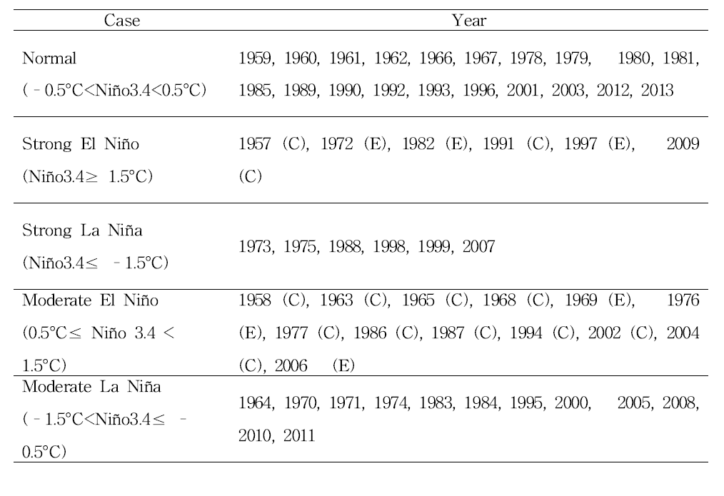 Five categories of ENSO events based on the magnitude of the Niño 3.4 index averaged over December–February from 1957 to 2013.