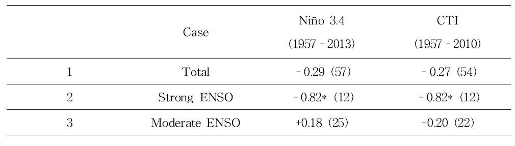 Correlations of the ENSO index with the SAM index calculated using whole years from 1957 to 2013 for Niño 3.4, 1957 to 2010 for CTI (second row), and years of the different ENSO strengths in Table 1 (third and fourth row).