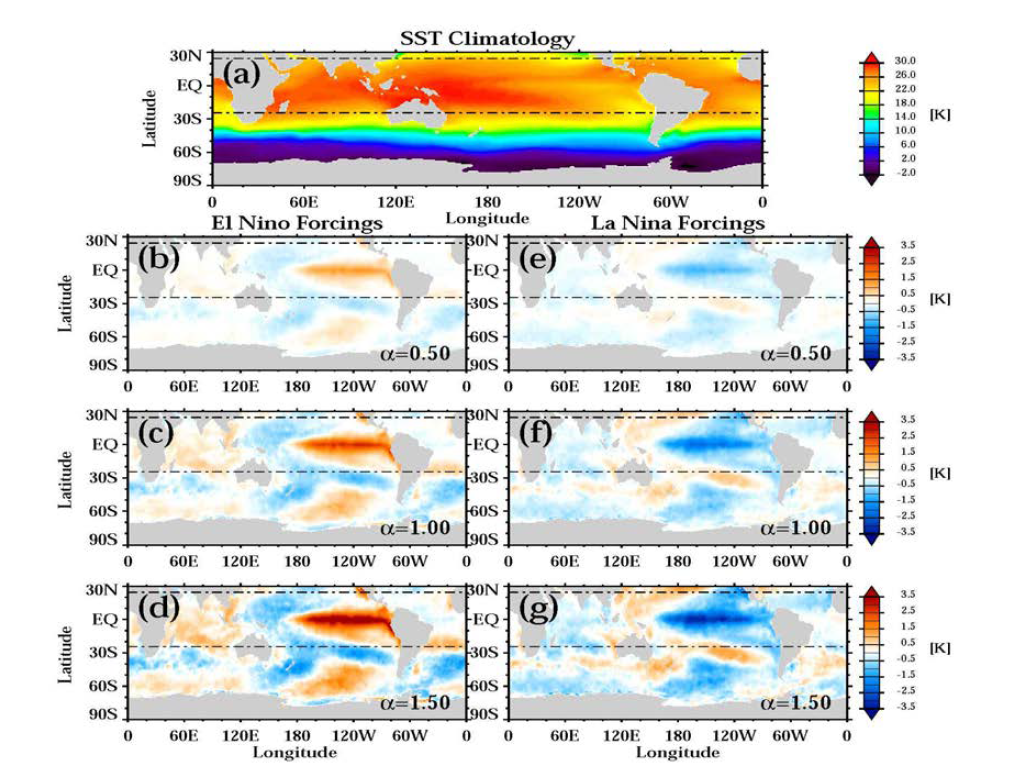 (a) HadISST January climatology and anomalies for cases of (b–d) El Niño and (e–g) La Niña. From top to bottom, the anomalies are multiplied by amplification factors with (b, e) α = 0.5, (c, f) α = 1.0, and (d, g) α = 1.5.