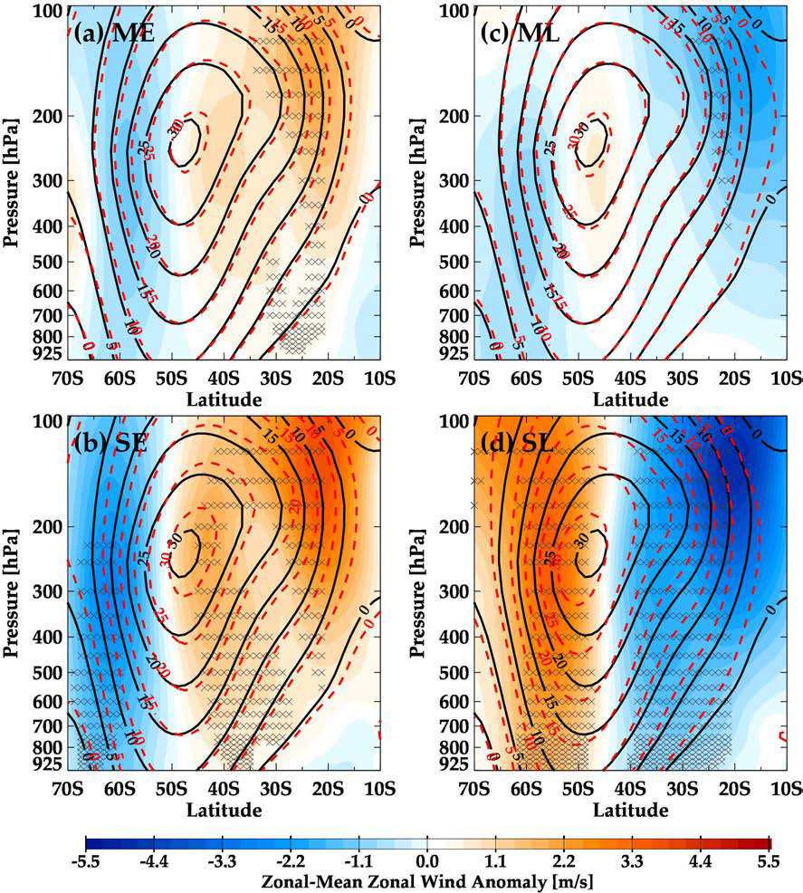 JRA-55 zonal-mean zonal wind (red dashed contours) and anomalies (shading) from climatology (black solid contours) with different ENSO strengths, (a) ME, (b) SE, (c) ML, and (d) SL.