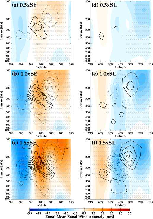 Modeled EP flux divergence/convergence anomalies (solid/dotted contours) in 3-8 day eddies with different amplification factors: (a, d) α = 0.5, (b, e) α = 1.0, and (c, f) α = 1.5 for cases of (left column) El Niño and (right column) La Niña.