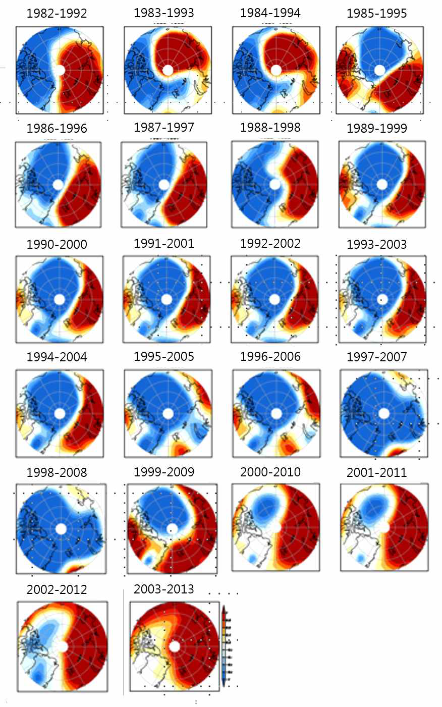 The second mode MSLP 11year window EOF in the North 70°N during summer for the period 1982-2013
