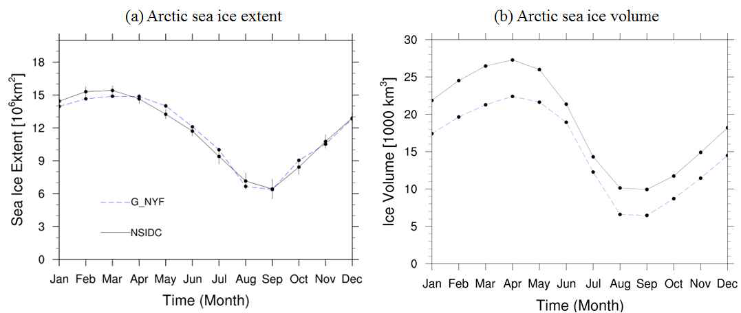 Comparison of simulated sea ice extent and volume between the G_NYF and NSIDC data. Monthly mean climatologies for 10 years of total 100 years are shown.