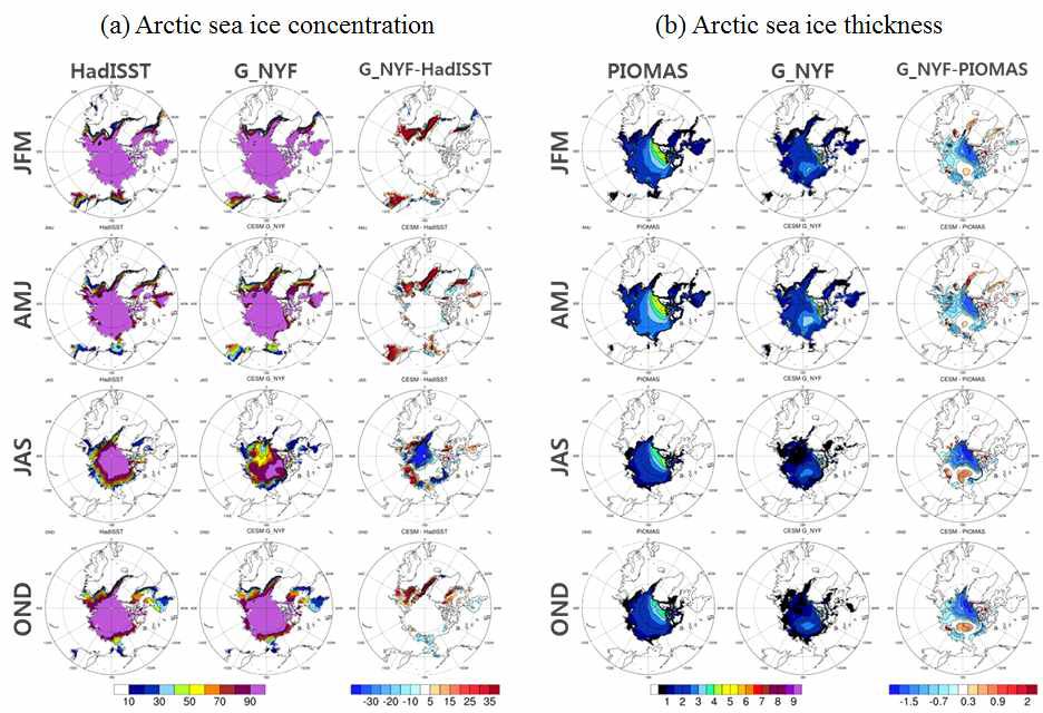 Spatial distribution of seasonal sea ice concentration (%) and thickness (m) for the observation (HadISST), G_NYF and its differences.
